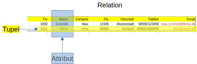 Relationen und Attribute im relationalen Datenmodell